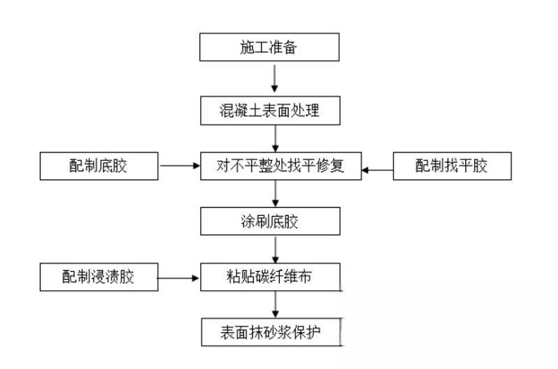 平阴碳纤维加固的优势以及使用方法